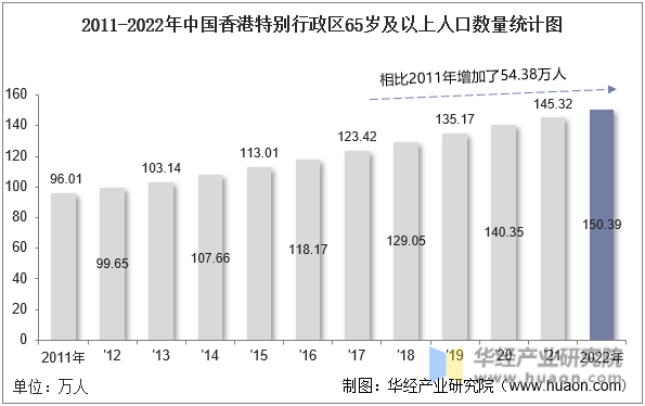 2011-2022年中国香港特别行政区65岁及以上人口数量统计图
