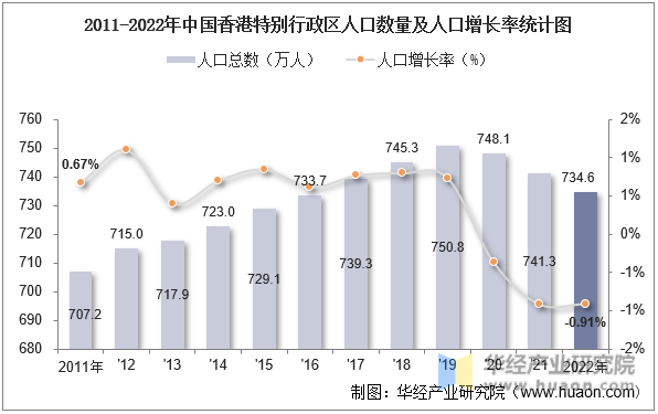 2011-2022年中国香港特别行政区人口数量及人口增长率统计图