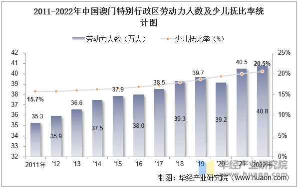 2011-2022年中国澳门特别行政区劳动力人数及少儿抚比率统计图