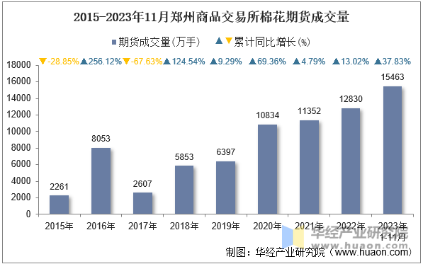 2015-2023年11月郑州商品交易所棉花期货成交量