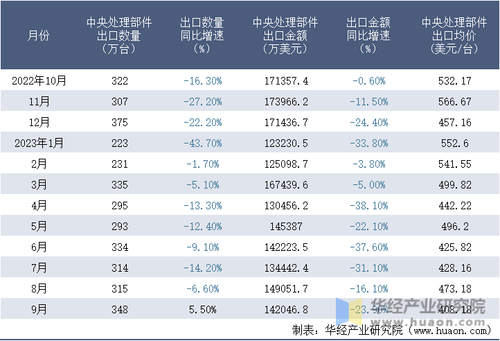 2022-2023年9月中国中央处理部件出口情况统计表