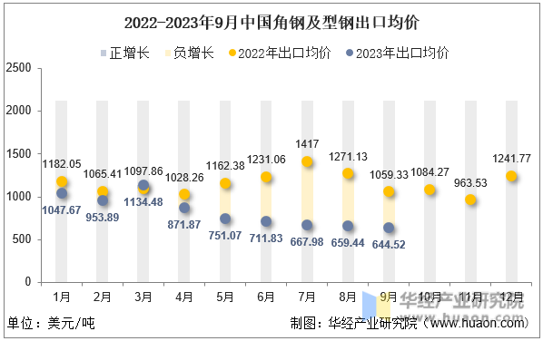 2022-2023年9月中国角钢及型钢出口均价