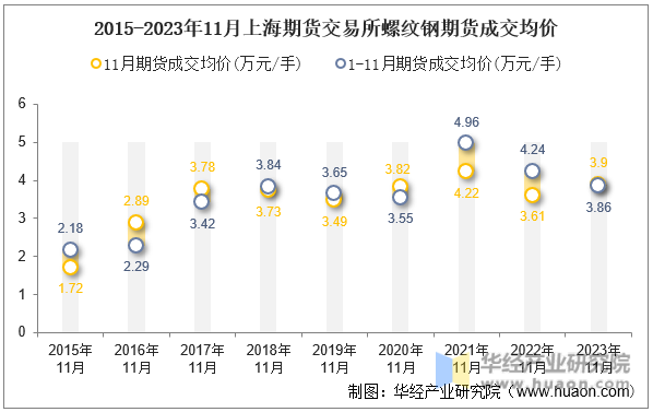 2015-2023年11月上海期货交易所螺纹钢期货成交均价