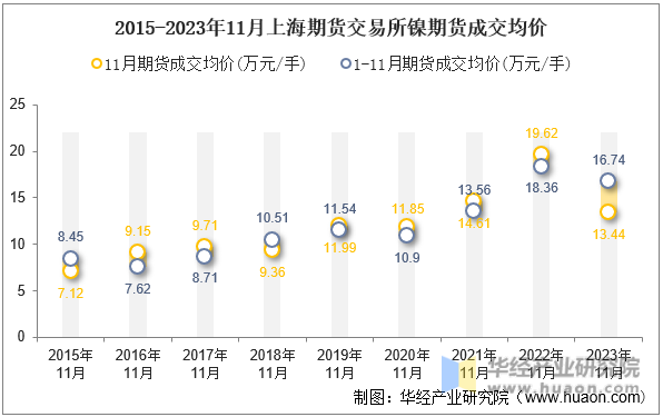 2015-2023年11月上海期货交易所镍期货成交均价