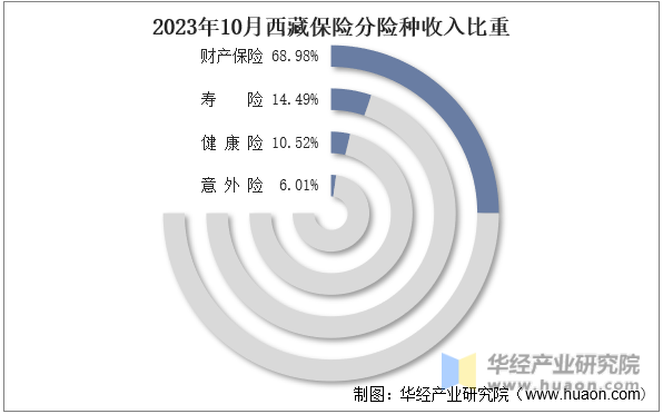 2023年10月西藏保险分险种收入比重