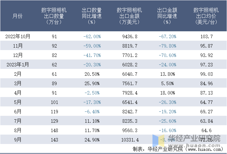 2022-2023年9月中国数字照相机出口情况统计表