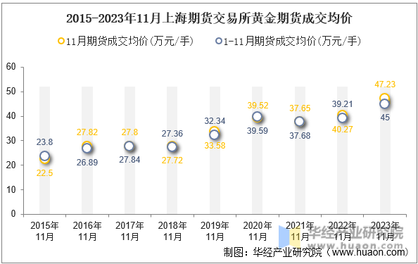 2015-2023年11月上海期货交易所黄金期货成交均价