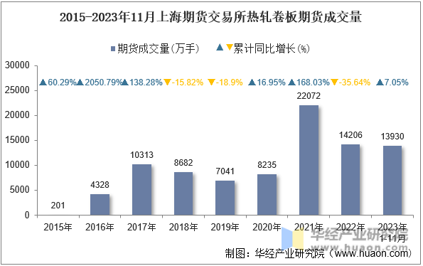 2015-2023年11月上海期货交易所热轧卷板期货成交量