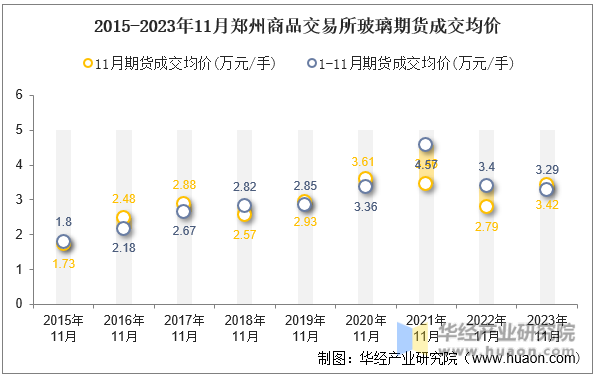 2015-2023年11月郑州商品交易所玻璃期货成交均价