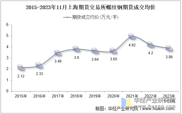 2015-2023年11月上海期货交易所螺纹钢期货成交均价