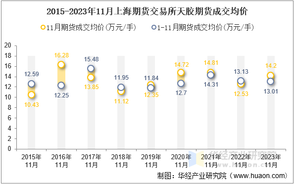 2015-2023年11月上海期货交易所天胶期货成交均价