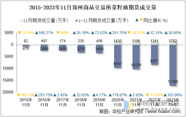 2015-2023年11月郑州商品交易所菜籽油期货成交量