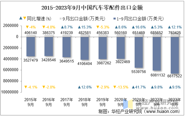 2015-2023年9月中国汽车零配件出口金额