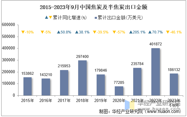 2015-2023年9月中国焦炭及半焦炭出口金额