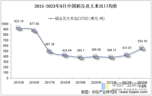 2015-2023年9月中国稻谷及大米出口均价