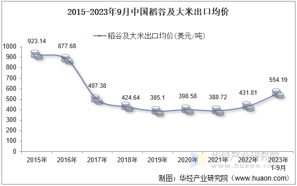 2015-2023年9月中国稻谷及大米出口均价