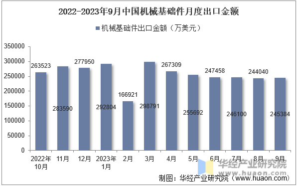 2022-2023年9月中国机械基础件月度出口金额
