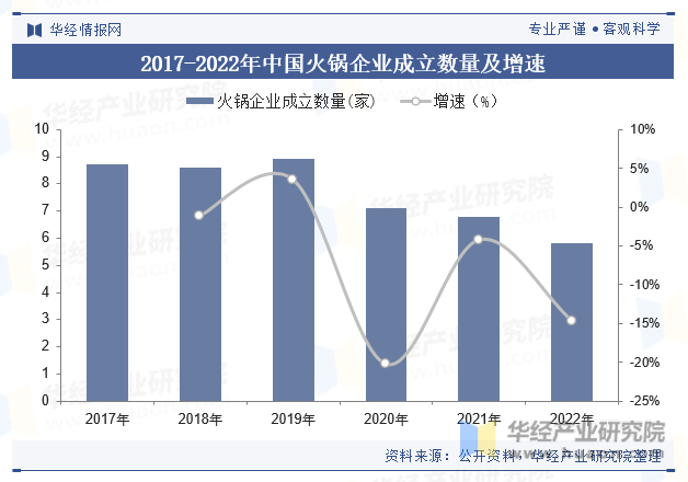 2017-2022年中国火锅企业成立数量及增速