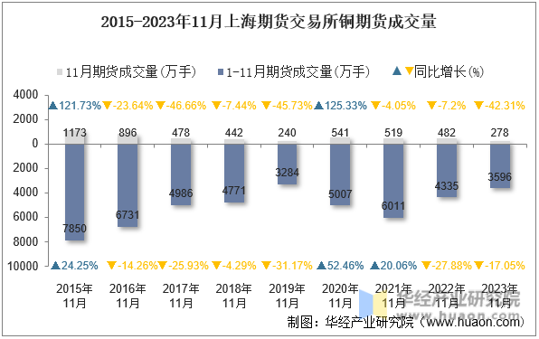 2015-2023年11月上海期货交易所铜期货成交量