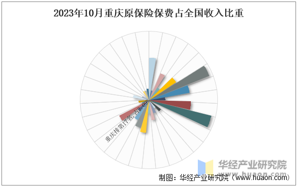 2023年10月重庆原保险保费占全国收入比重