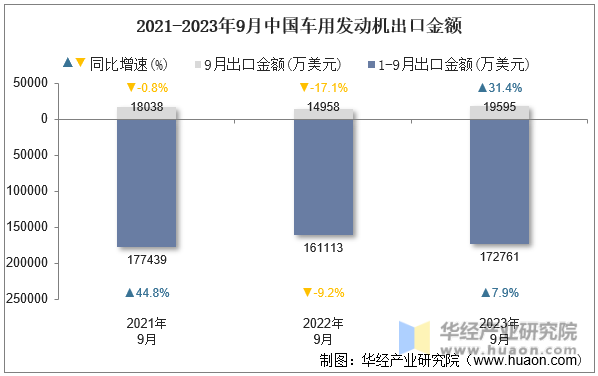 2021-2023年9月中国车用发动机出口金额