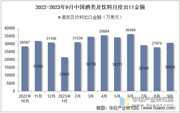 2022-2023年9月中国酒类及饮料月度出口金额