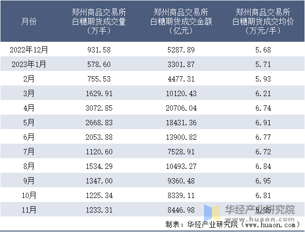 2022-2023年11月郑州商品交易所白糖期货成交情况统计表