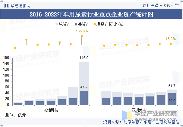 2016-2022年车用尿素行业重点企业资产统计图