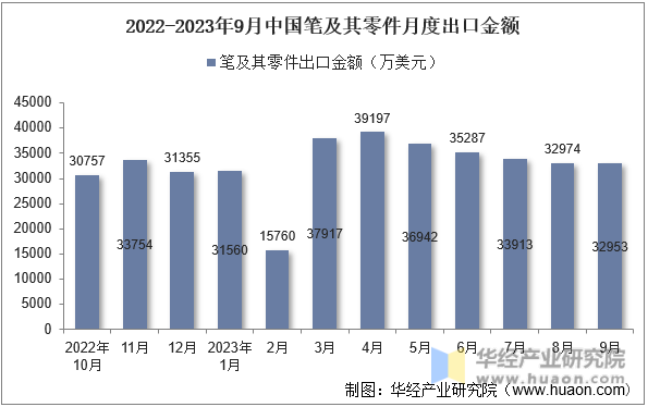 2021-2023年9月中国笔及其零件出口金额