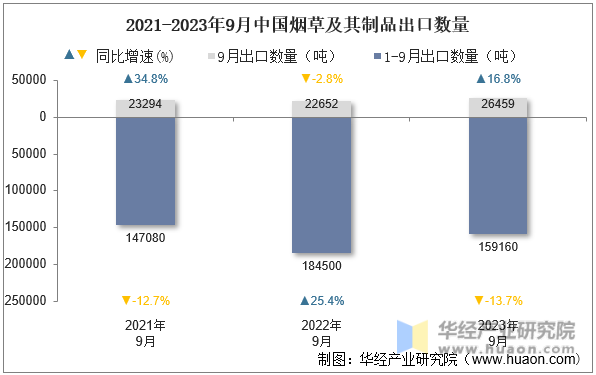 2021-2023年9月中国烟草及其制品出口数量