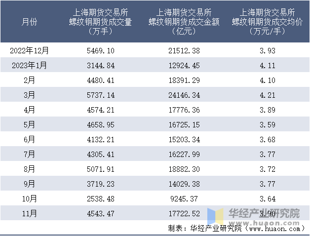 2022-2023年11月上海期货交易所螺纹钢期货成交情况统计表