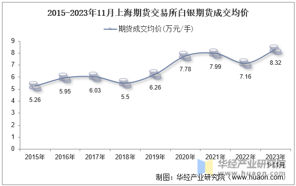 2015-2023年11月上海期货交易所白银期货成交均价