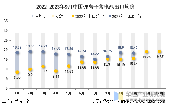2022-2023年9月中国锂离子蓄电池出口均价