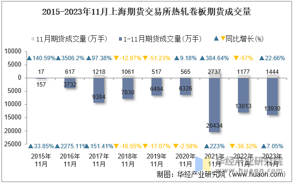 2015-2023年11月上海期货交易所热轧卷板期货成交量
