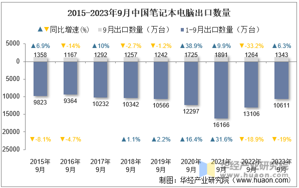 2015-2023年9月中国笔记本电脑出口数量