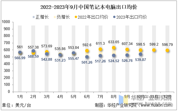 2022-2023年9月中国笔记本电脑出口均价