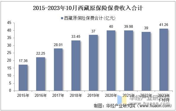 2015-2023年10月西藏原保险保费收入合计