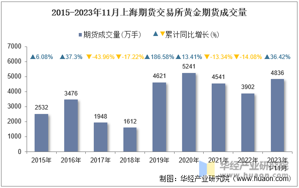 2015-2023年11月上海期货交易所黄金期货成交量