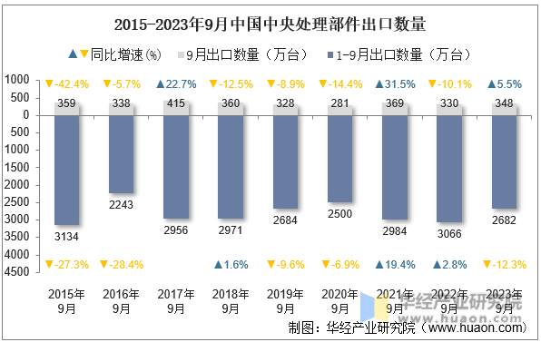2015-2023年9月中国中央处理部件出口数量
