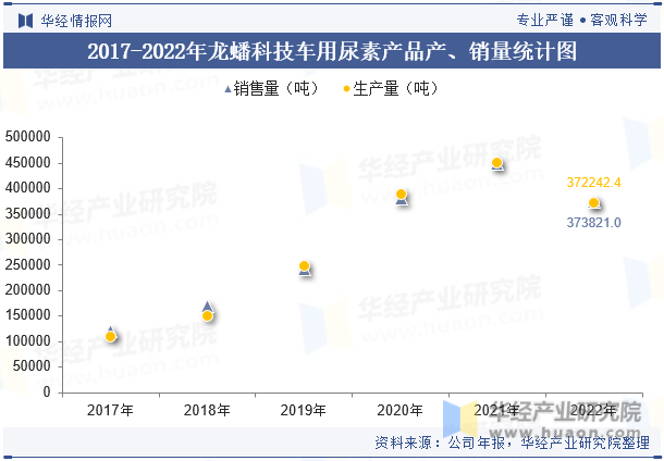 2017-2022年龙蟠科技车用尿素产品产、销量统计图