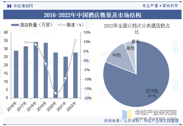 2016-2022年中国酒店数量及市场结构