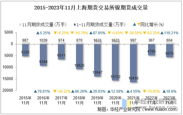 2015-2023年11月上海期货交易所镍期货成交量