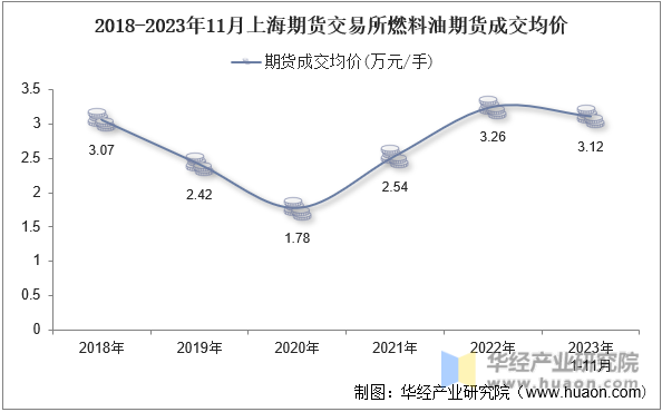 2018-2023年11月上海期货交易所燃料油期货成交均价