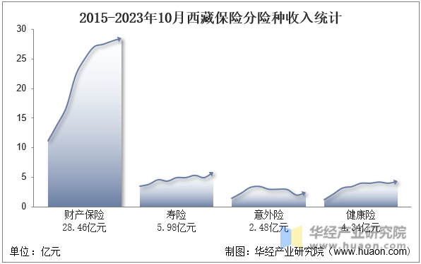 2015-2023年10月西藏保险分险种收入统计