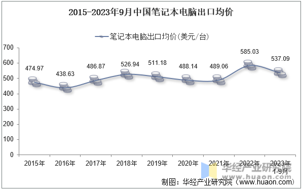 2015-2023年9月中国笔记本电脑出口均价