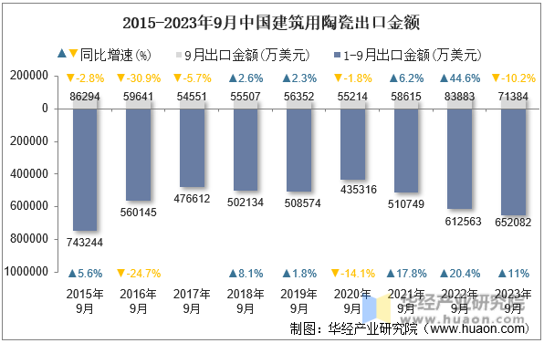 2015-2023年9月中国建筑用陶瓷出口金额
