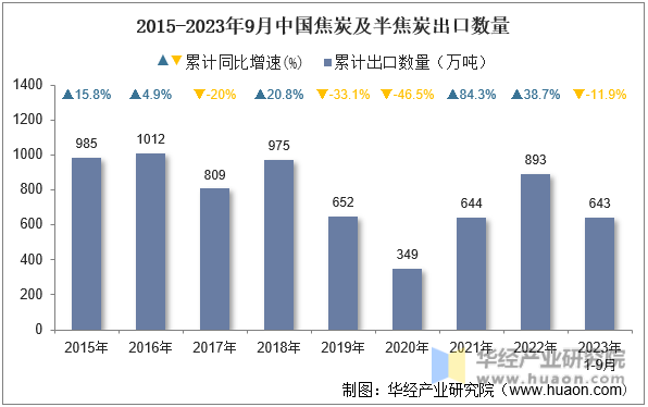 2015-2023年9月中国焦炭及半焦炭出口数量