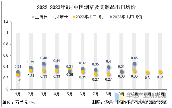 2022-2023年9月中国烟草及其制品出口均价