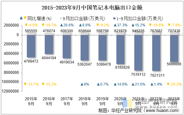2015-2023年9月中国笔记本电脑出口金额