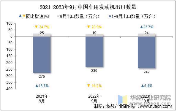 2021-2023年9月中国车用发动机出口数量